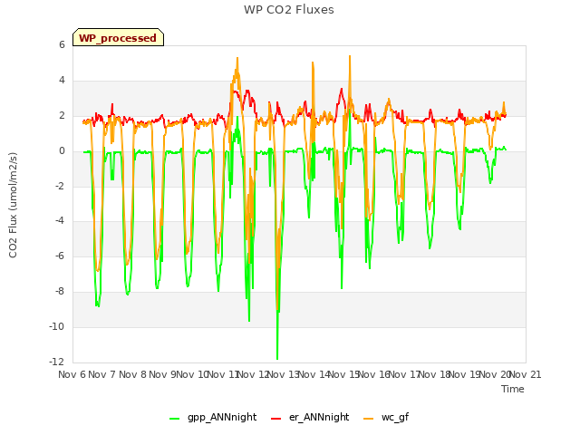 plot of WP CO2 Fluxes