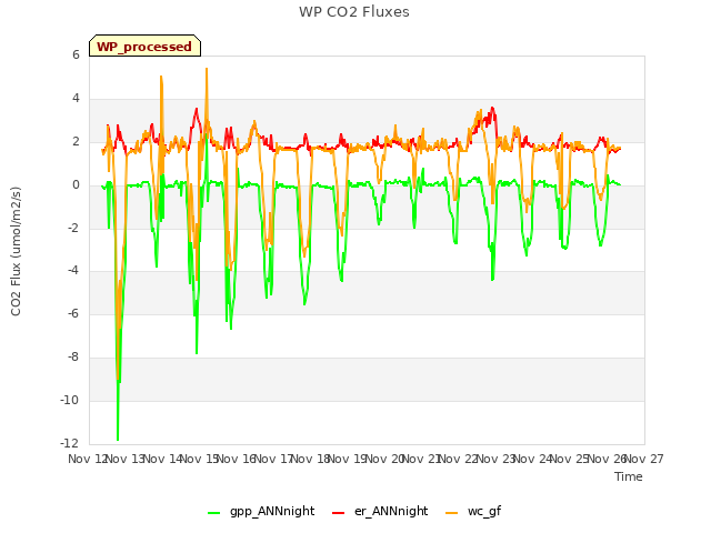 plot of WP CO2 Fluxes