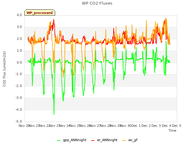 plot of WP CO2 Fluxes