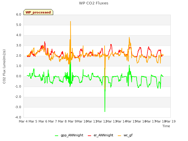 plot of WP CO2 Fluxes
