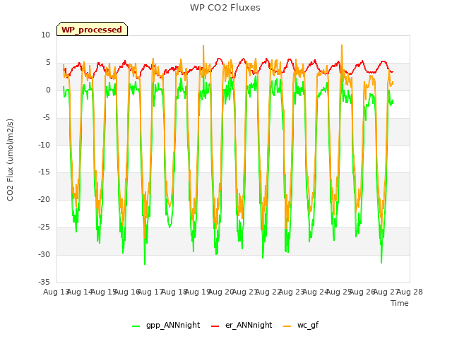 plot of WP CO2 Fluxes