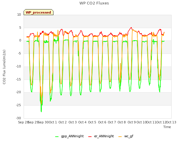 plot of WP CO2 Fluxes