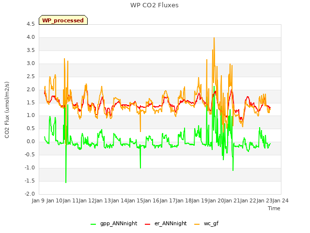 plot of WP CO2 Fluxes