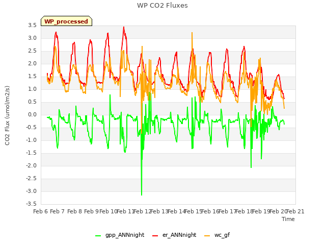 plot of WP CO2 Fluxes