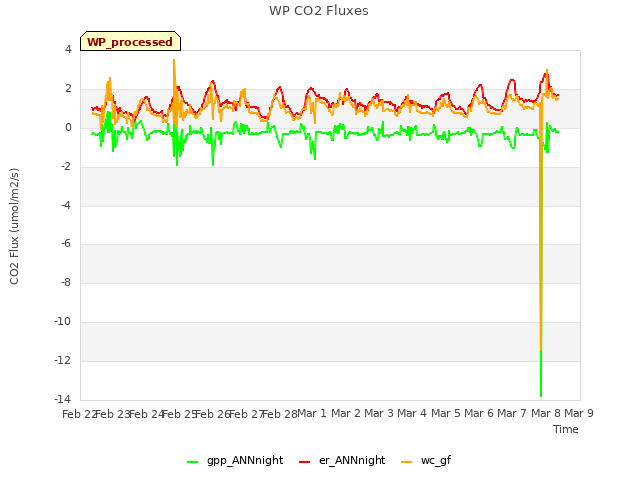 plot of WP CO2 Fluxes