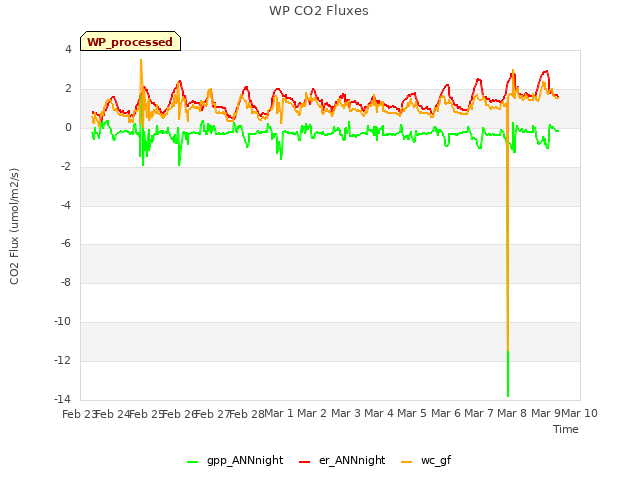 plot of WP CO2 Fluxes