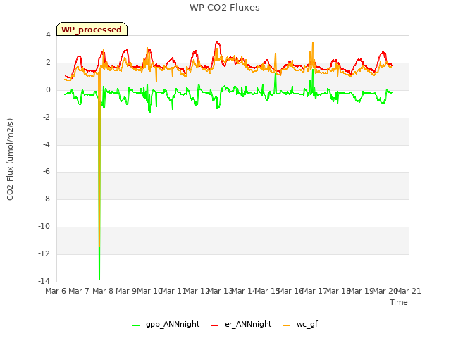 plot of WP CO2 Fluxes