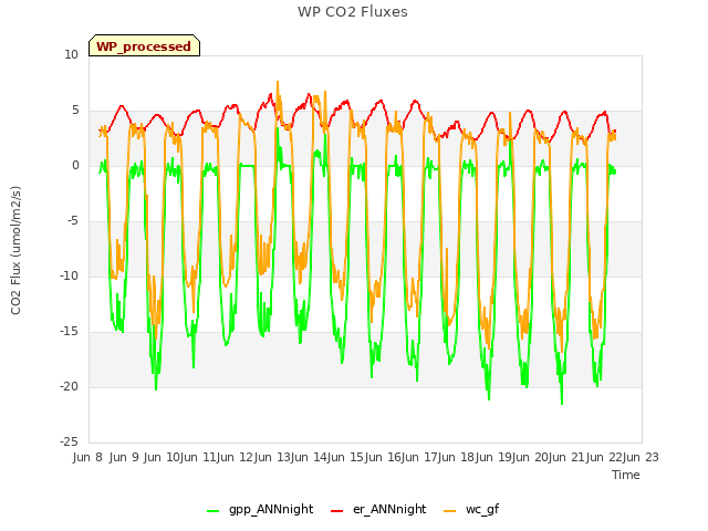 plot of WP CO2 Fluxes