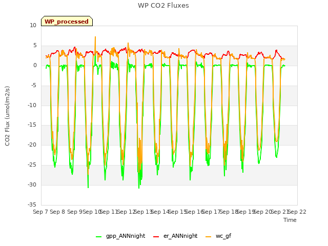 plot of WP CO2 Fluxes