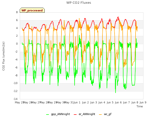 plot of WP CO2 Fluxes