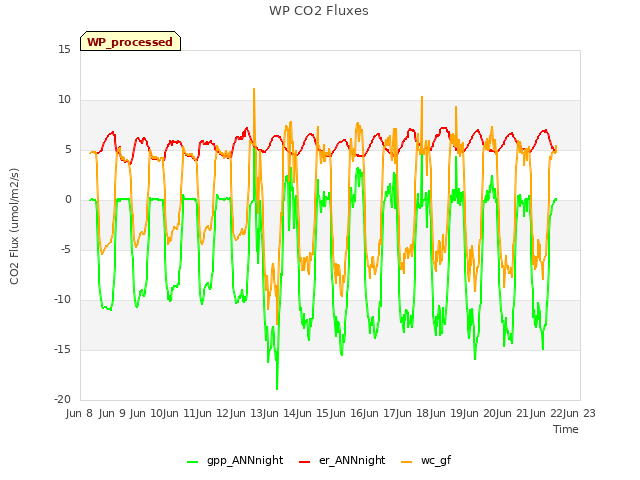plot of WP CO2 Fluxes