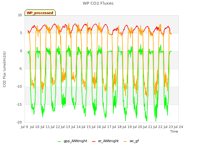 plot of WP CO2 Fluxes