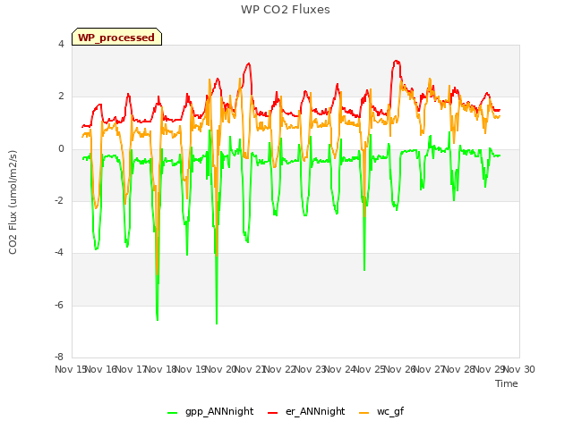 plot of WP CO2 Fluxes