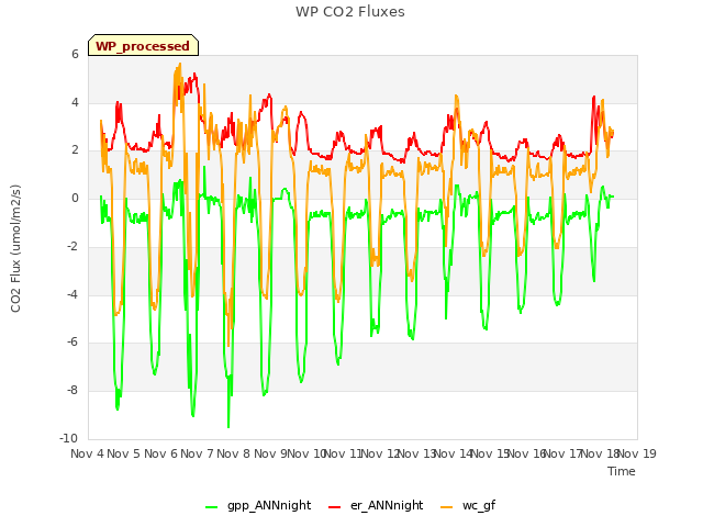 plot of WP CO2 Fluxes