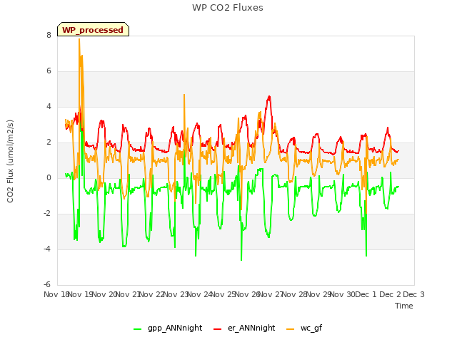 plot of WP CO2 Fluxes