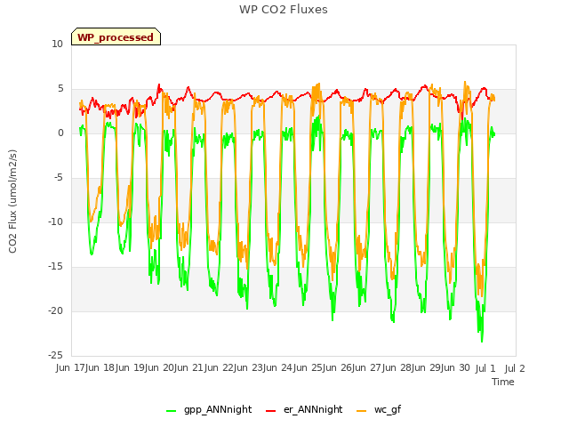 plot of WP CO2 Fluxes