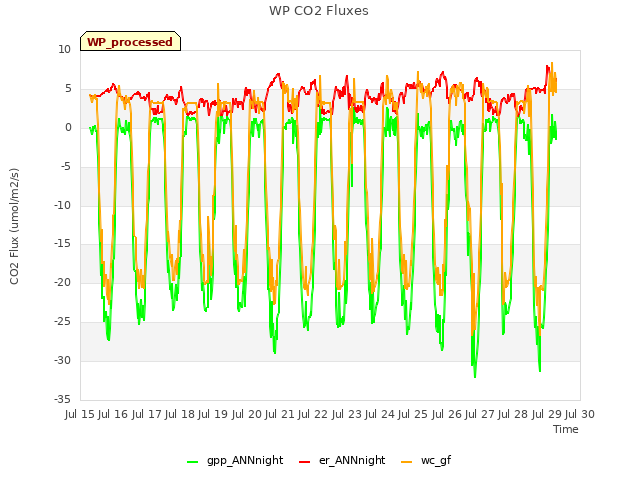 plot of WP CO2 Fluxes