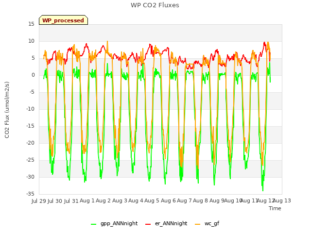 plot of WP CO2 Fluxes