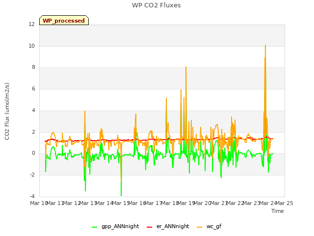 plot of WP CO2 Fluxes