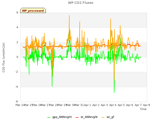 plot of WP CO2 Fluxes