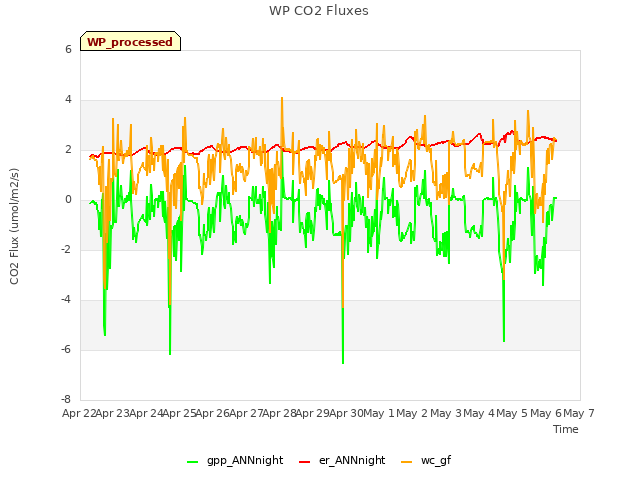 plot of WP CO2 Fluxes