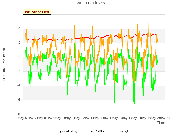 plot of WP CO2 Fluxes