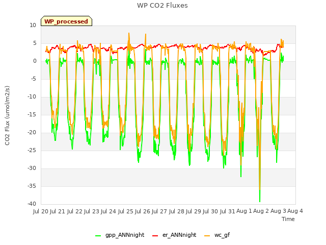 plot of WP CO2 Fluxes