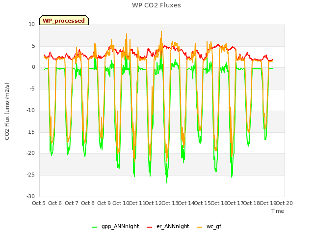 plot of WP CO2 Fluxes