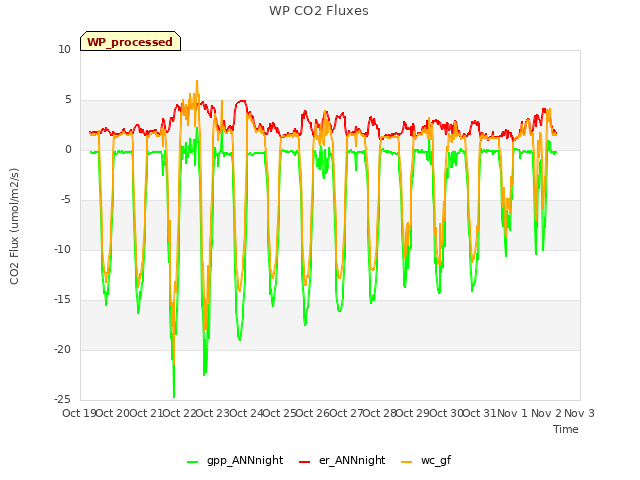 plot of WP CO2 Fluxes