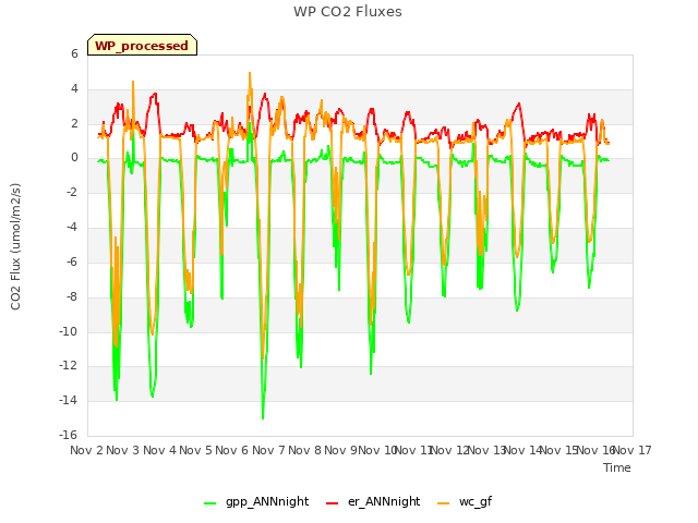 plot of WP CO2 Fluxes