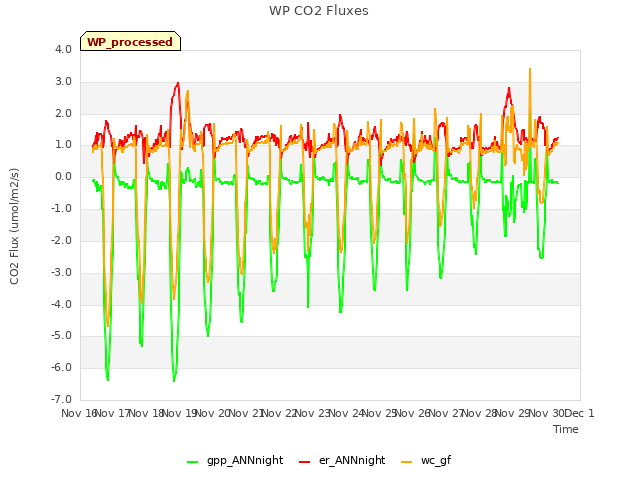 plot of WP CO2 Fluxes