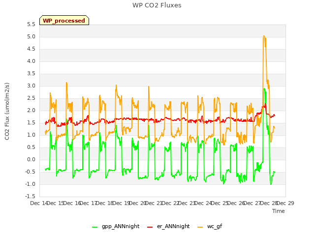 plot of WP CO2 Fluxes