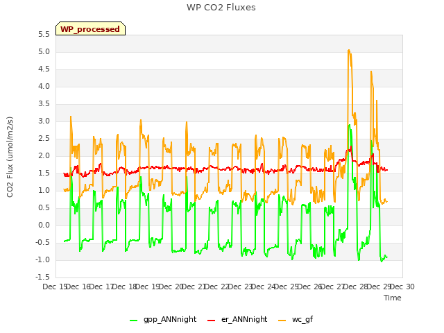 plot of WP CO2 Fluxes