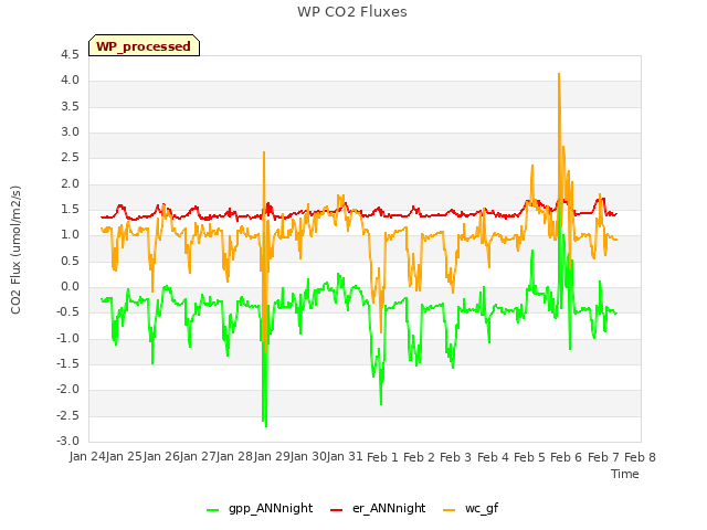 plot of WP CO2 Fluxes