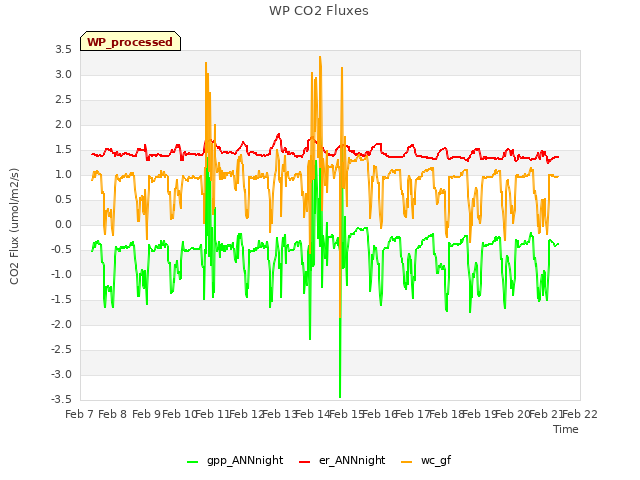 plot of WP CO2 Fluxes