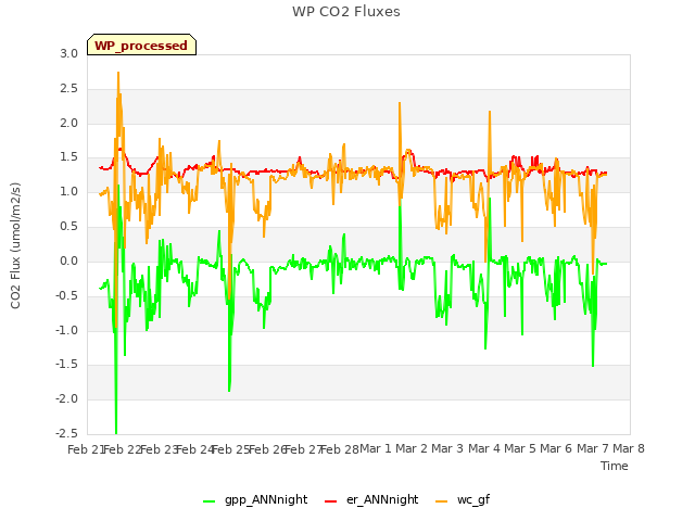 plot of WP CO2 Fluxes