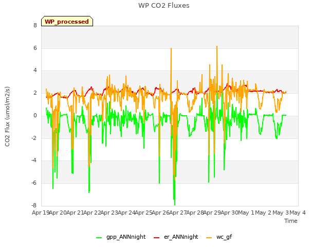 plot of WP CO2 Fluxes