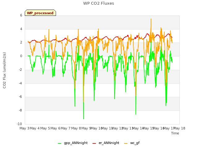 plot of WP CO2 Fluxes