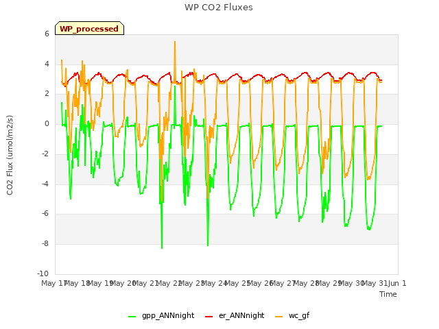 plot of WP CO2 Fluxes