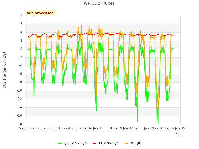 plot of WP CO2 Fluxes