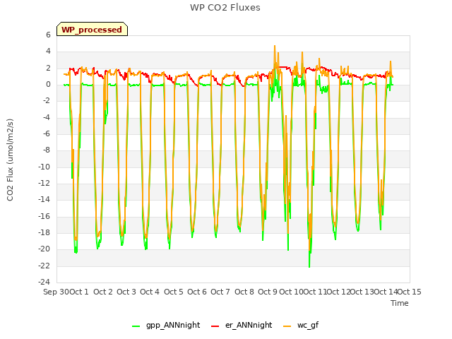 plot of WP CO2 Fluxes