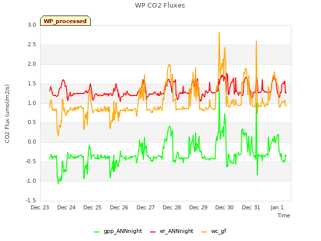 plot of WP CO2 Fluxes