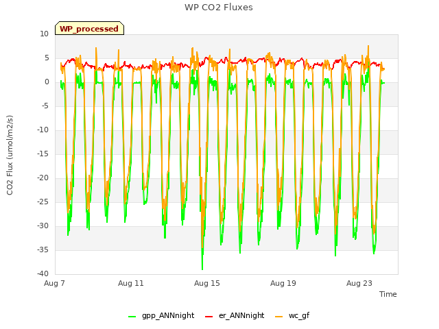 Explore the graph:WP CO2 Fluxes in a new window