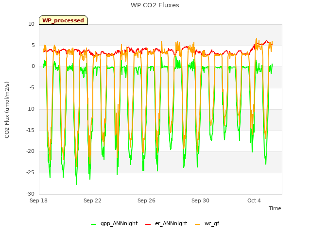 Explore the graph:WP CO2 Fluxes in a new window