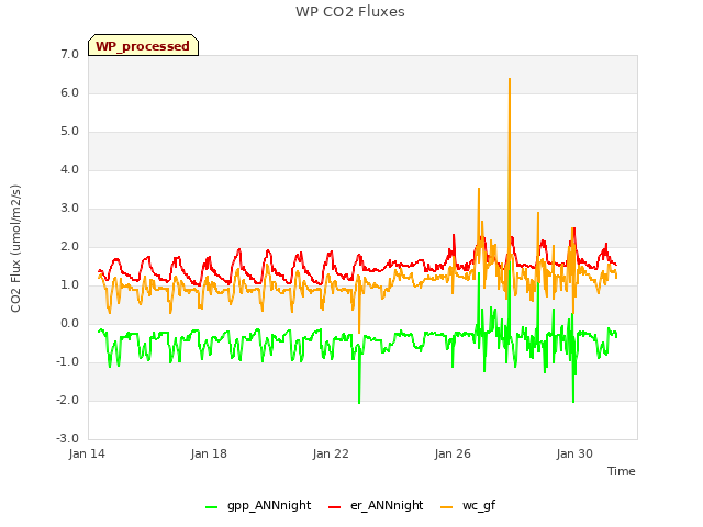Explore the graph:WP CO2 Fluxes in a new window