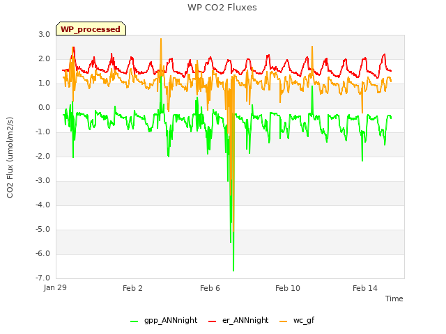 Explore the graph:WP CO2 Fluxes in a new window