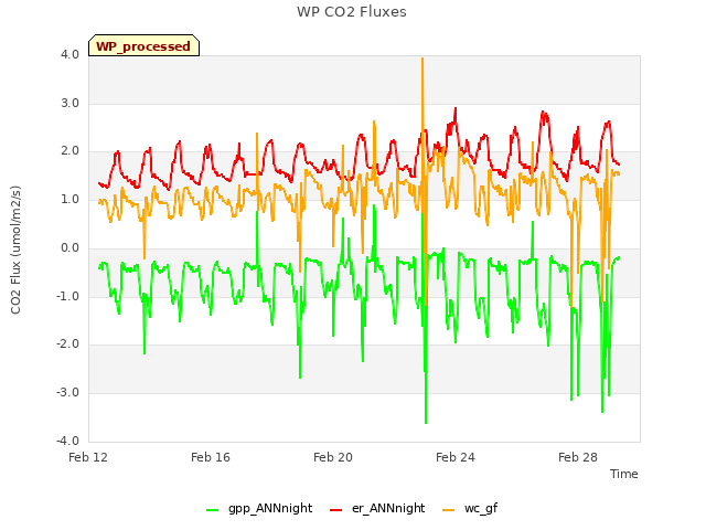 Explore the graph:WP CO2 Fluxes in a new window