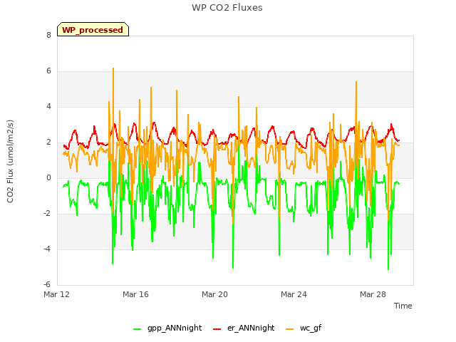 Explore the graph:WP CO2 Fluxes in a new window