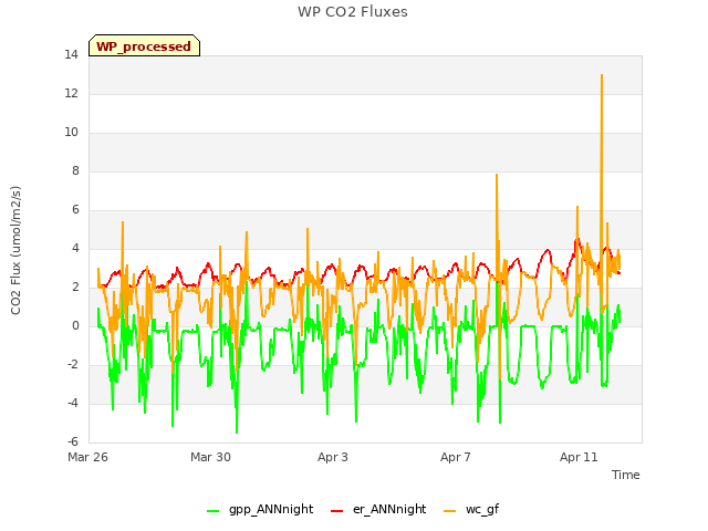 Explore the graph:WP CO2 Fluxes in a new window