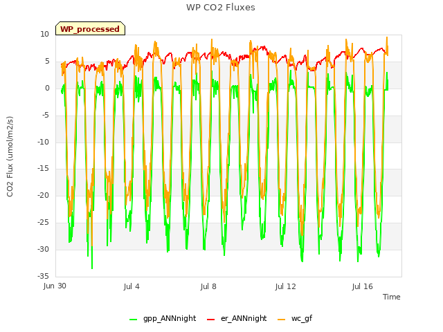 Explore the graph:WP CO2 Fluxes in a new window